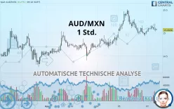 AUD/MXN - 1 uur