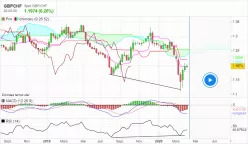 GBP/CHF - Wöchentlich