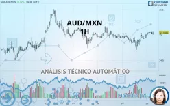 AUD/MXN - 1H