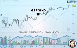 GBP/HKD - 1H