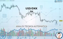 USD/DKK - 1H