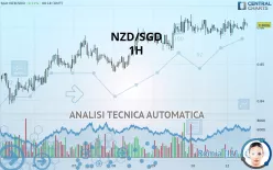 NZD/SGD - 1H