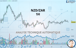 NZD/ZAR - 1H