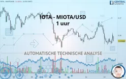 IOTA - MIOTA/USD - 1 uur