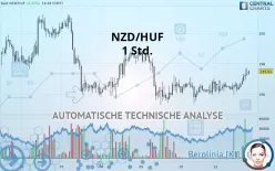 NZD/HUF - 1 Std.