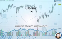 USD/TRY - 1H