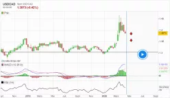 USD/CAD - Wöchentlich