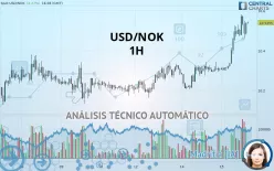 USD/NOK - 1H