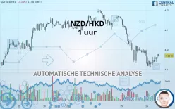 NZD/HKD - 1 uur