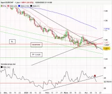 EUR/CHF - Daily