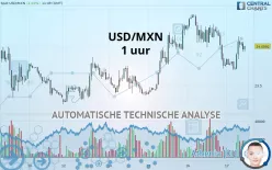 USD/MXN - 1 uur