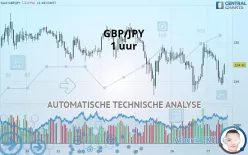 GBP/JPY - 1 uur