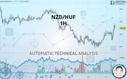 NZD/HUF - 1H