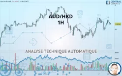 AUD/HKD - 1H