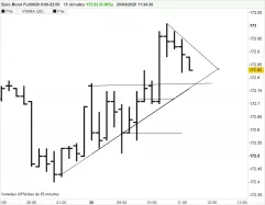 EURO BUND - 15 min.