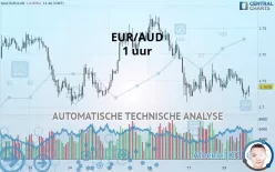 EUR/AUD - 1 uur