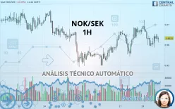 NOK/SEK - 1H