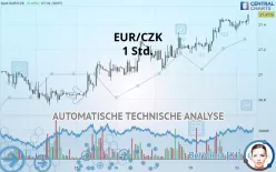 EUR/CZK - 1H