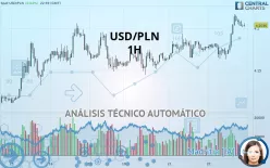 USD/PLN - 1H