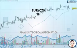 EUR/CZK - 1H