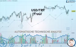 USD/TRY - 1 uur