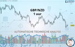 GBP/NZD - 1 uur