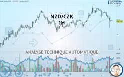 NZD/CZK - 1H