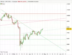 BITCOIN - BTC/USD - Dagelijks