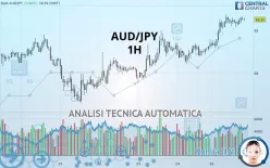 AUD/JPY - 1H