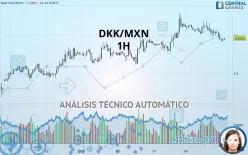 DKK/MXN - 1H