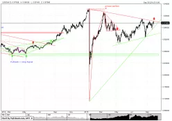 USD/CHF - Giornaliero