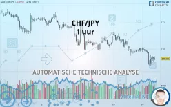 CHF/JPY - 1 uur