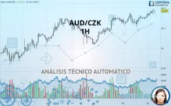 AUD/CZK - 1H