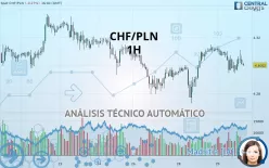 CHF/PLN - 1H