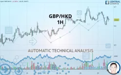 GBP/HKD - 1H