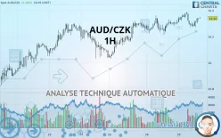 AUD/CZK - 1H