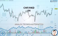 CHF/HKD - 1H