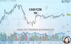 CAD/CZK - 1H