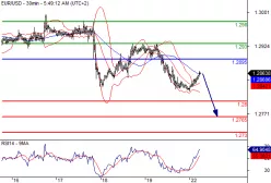 EUR/USD - 30 min.