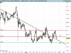 NZD/USD - 4 Std.