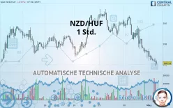 NZD/HUF - 1 Std.