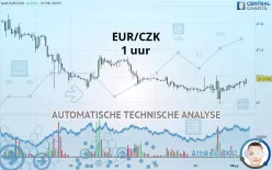 EUR/CZK - 1 uur