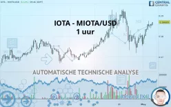 IOTA - MIOTA/USD - 1 uur