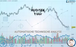 AUD/SEK - 1 uur