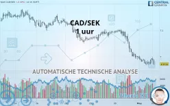 CAD/SEK - 1 uur