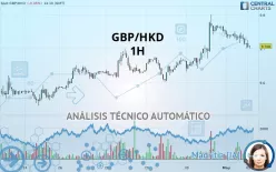 GBP/HKD - 1H