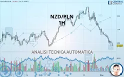 NZD/PLN - 1H