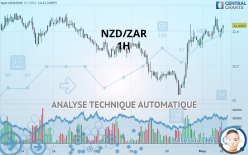 NZD/ZAR - 1H