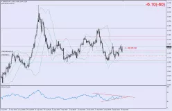 EUR/USD - 4H