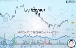 NZD/HUF - 1H